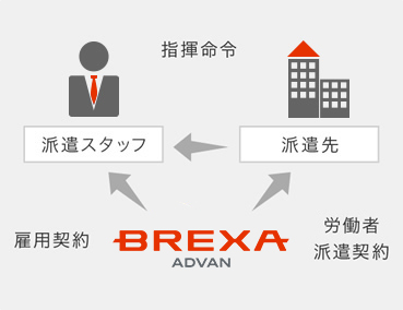 人材派遣の仕組み図：BREXA Advanが派遣スタッフと雇用契約、派遣先と労働者派遣契約を結び、派遣先が派遣スタッフへ指揮命令を行う関係