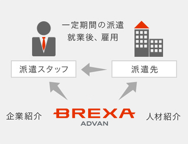 紹介予定派遣の仕組み図：BREXA Advanが派遣スタッフと派遣先を仲介し、一定期間の派遣就業後に派遣先で雇用される流れ